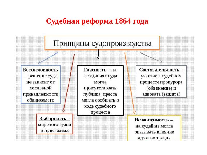 История государства и права россии презентация