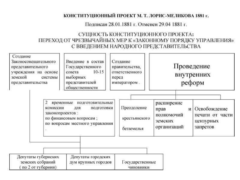 Лориса меликова. Конституционный проект Лорис-Меликова. Лорис-Меликов реформы таблица. Проект Лорис Меликова таблица. Лорис Меликов проект Конституции.