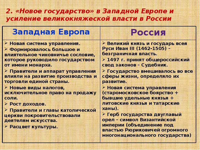 Различия европейского абсолютизма и российского самодержавия. Формирование единых государств в Европе и России. Формирование единых государств в Западной Европе и России. Новое государство в Западной Европе. «Новое государство» в Западной Европе и усиление власти в России.