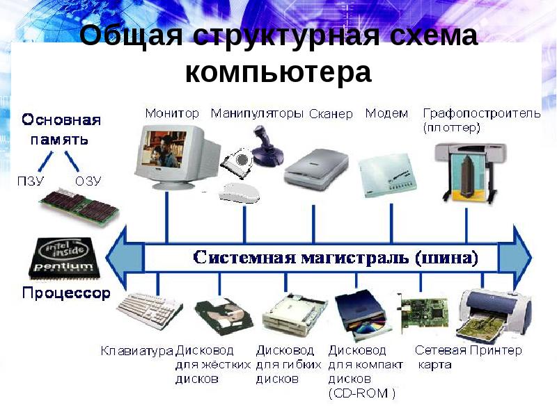 Презентация по информатике архитектура персонального компьютера