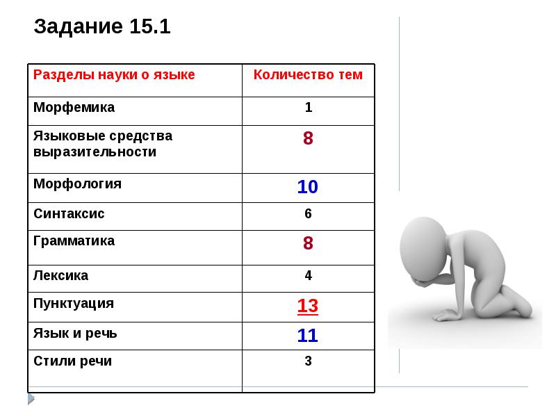 Задание 15. Задания по теме наука. Подготовка к ОГЭ синтаксис и пунктуация. С каким разделом науки о языке связана пунктуация. Тест 5 синтаксис пунктуация строение текста стили речи.