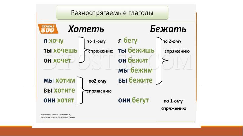 Схема глагола 6 класс