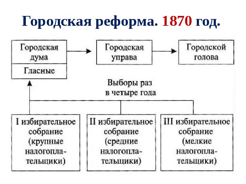 Схема реформ александра 2