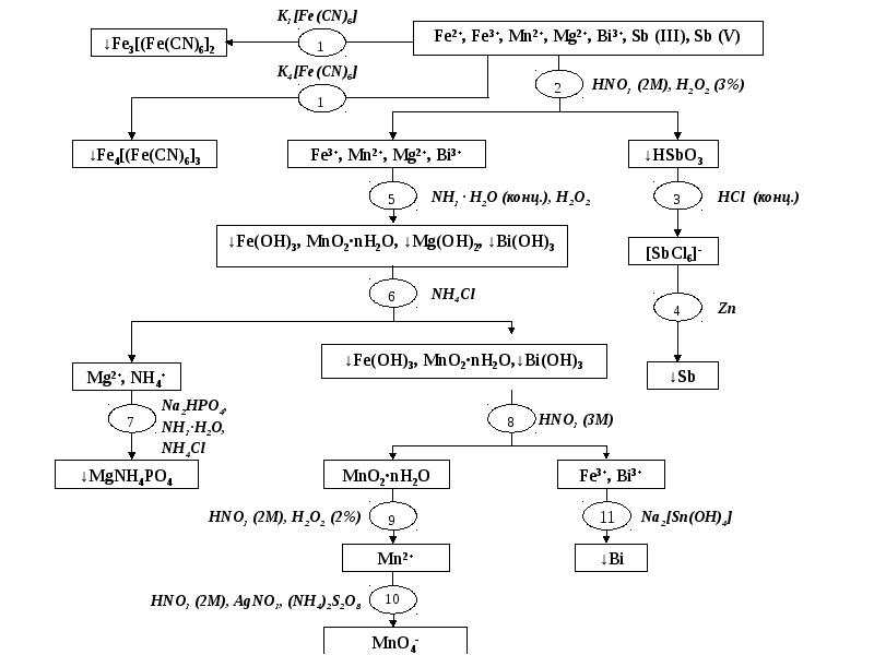 Катион fe 3. Систематический ход анализа катионов 6 аналитической группы. Схема анализа катионов 6 аналитической группы. Систематический ход анализа катионов 4 аналитической группы. Схема разделения катионов 6 аналитической группы.