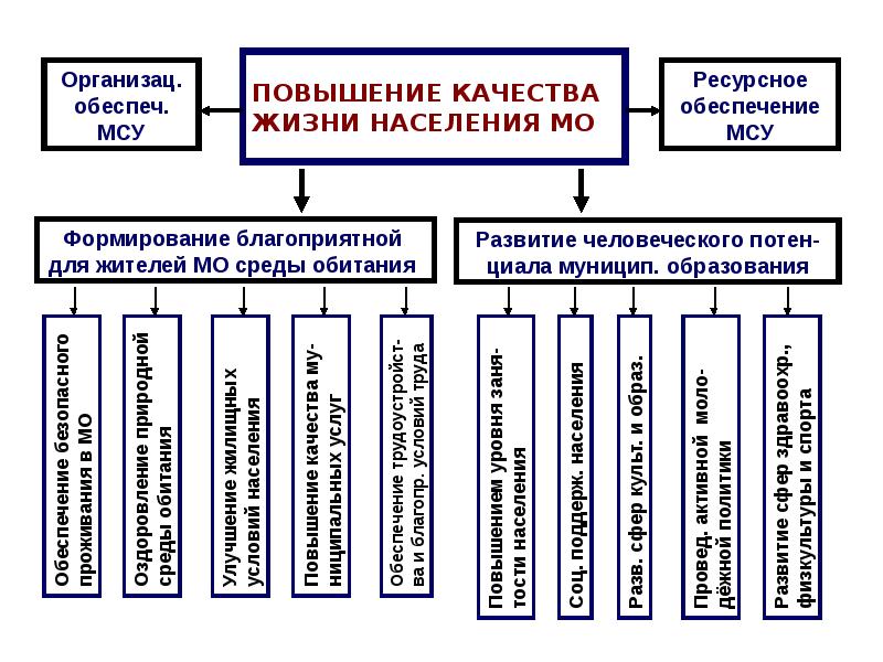 Оценка качества жизни населения. Улучшение качества жизни. Повышение качества жизни. Улучшение качества жизни населения. Повышение качества жизни населения.