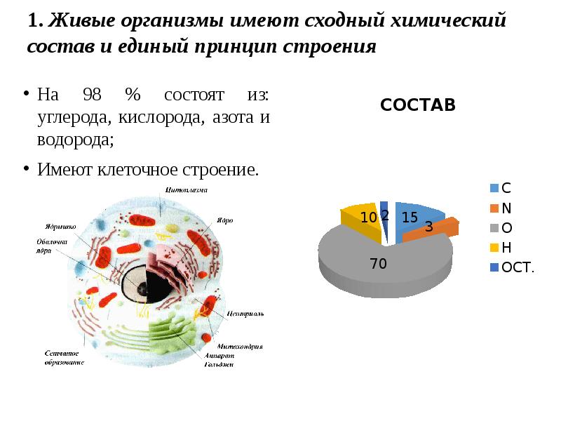 Химический состав живого