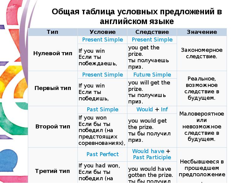 Английский условные предложения презентация 8 класс