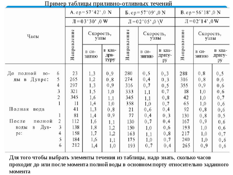 Таблица течения. Таблица приливов Магадан. Приливные таблицы. Таблица приливов воды азиатской части. Таблица приливов европейской части России.