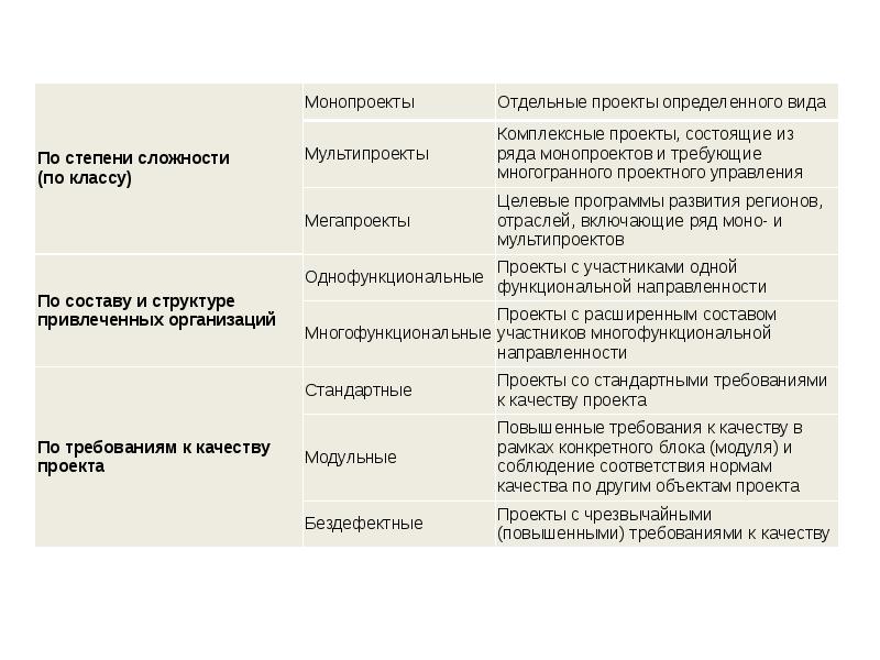 Комплексный проект состоящий из ряда монопроектов и требующий применения