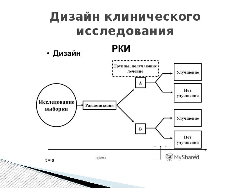 Дизайн исследования. Параллельный дизайн клинического исследования. Дизайн исследования в доказательной медицине. Параллельный дизайн в доказательной медицине. Дизайн клинического исследования Canvas.