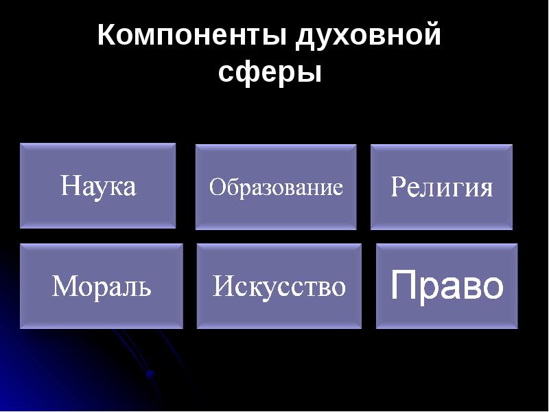 Духовная сфера жизни общества презентация 10 класс