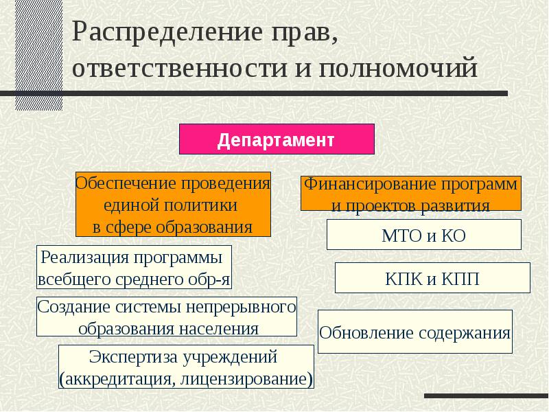 Полномочия являются. Распределение полномочий и ответственности. Распределение полномочий в организации. Распределение полномочий и обязанностей. Распределение полномочий и ответственности в организации.