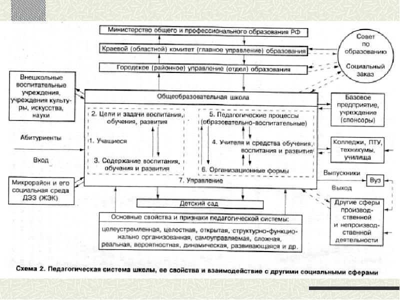 Общая характеристика управления в системе образования.. Основные характеристики менеджмента образования. Схема общей характеристики управления образования в России.