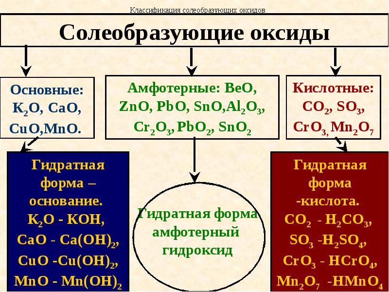 Классы неорганических соединений презентация