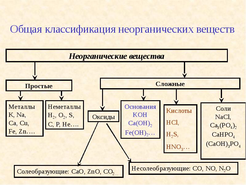 Важнейшие классы неорганических соединений 8 класс презентация