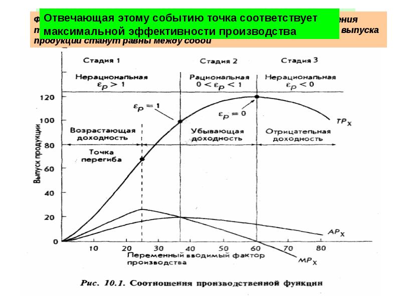 Точка событий. Закон убывающей доходности. Закон убывающей доходности график. Закон убывающей доходности в экономике. Закон убывающей доходности пример.