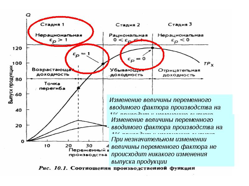 Изменение производства. Производство с двумя переменными вводимыми факторами. Каким может быть характер изменения переменной величины.