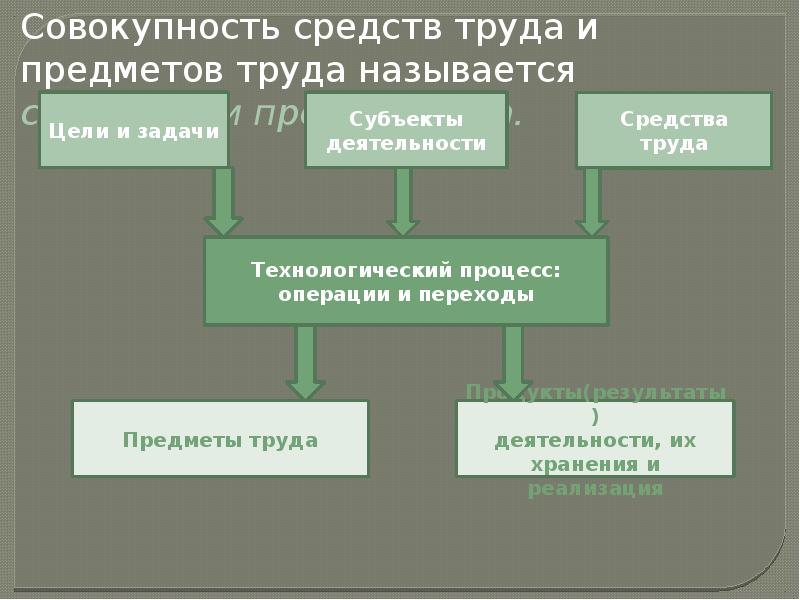 Совокупность производства