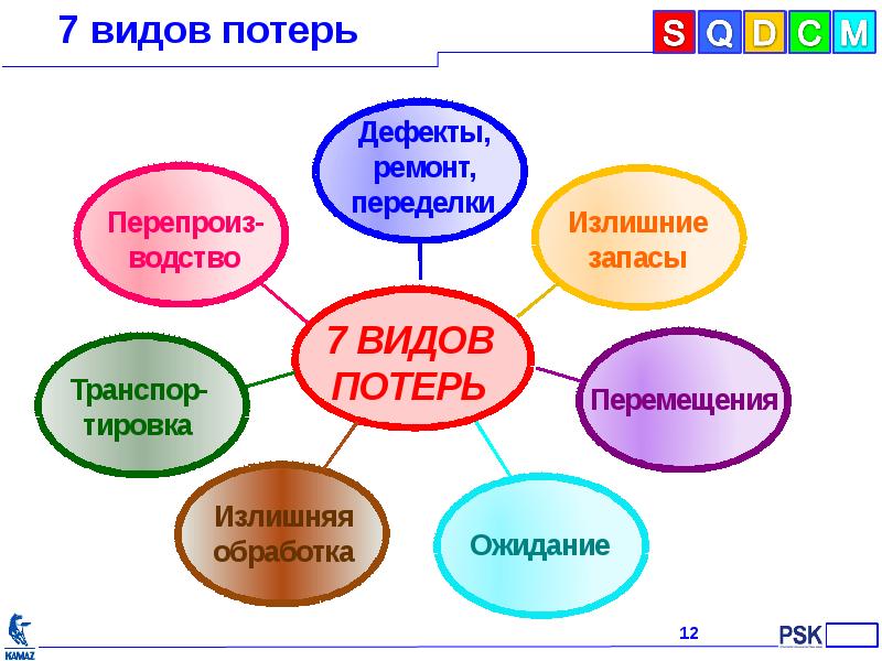 7 видов потерь презентация