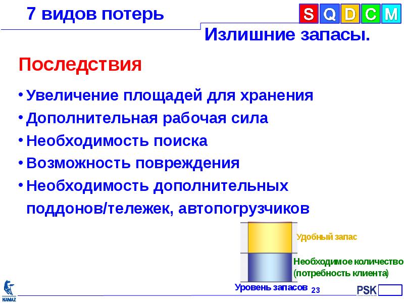 7 видов потерь презентация