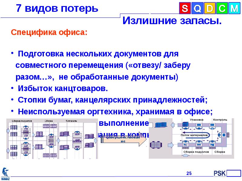 7 видов потерь презентация