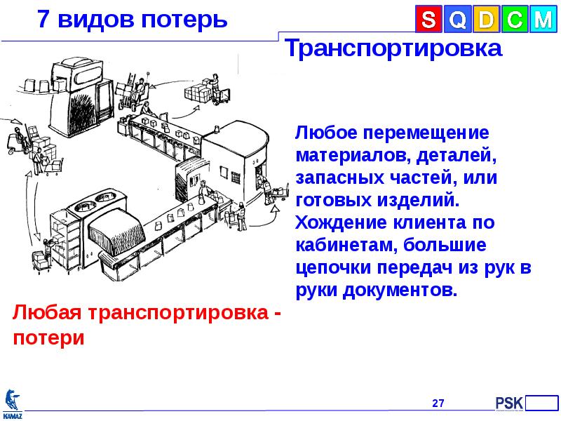 7 видов потерь презентация