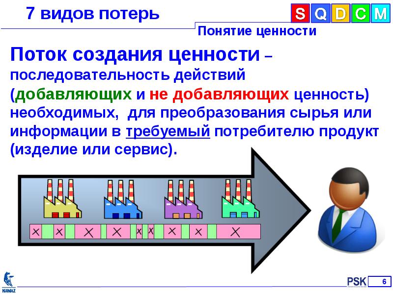 7 видов потерь презентация