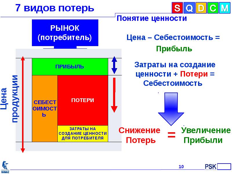 7 видов потерь презентация