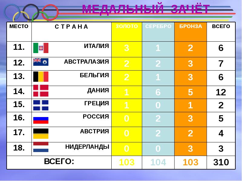 Медальный зачёт сочи 2014 таблица. Результаты олимпиады 2014. Медальный зачет олимпиады в пхенчхане. Медали олимпиады в сочи 2014 таблица. Результаты олимпийских игр 2014.