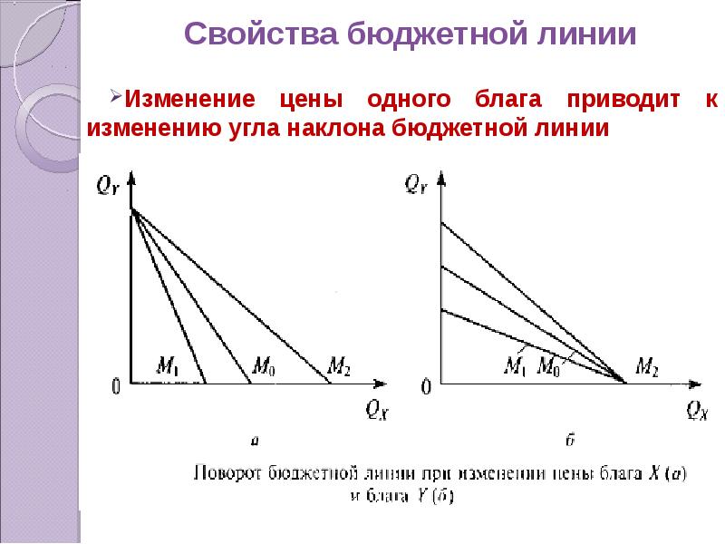 Бюджетная линия. Наклон бюджетной линии определяется соотношением. Бюджетная линия график Микроэкономика. Изменение наклона бюджетной линии. Изменение положения бюджетной линии.