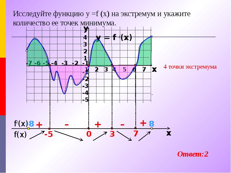 Найдите сумму точек экстремума функции. Точки экстремума на графике. Как найти экстремумы функции по графику. Как найти количество точек экстремума функции. Укажите количество точек экстремума.