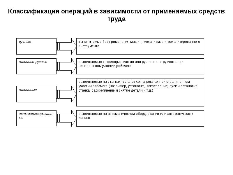 Классификация трудовых процессов презентация