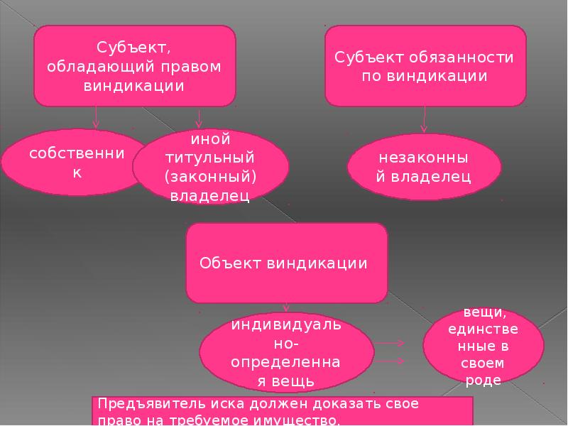 Реферат: Виндикационный иск