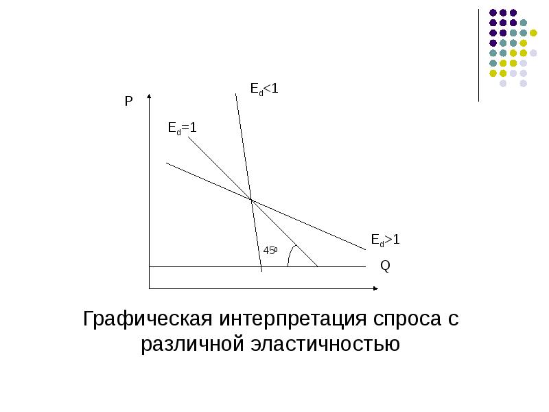 Теория спроса и предложения презентация