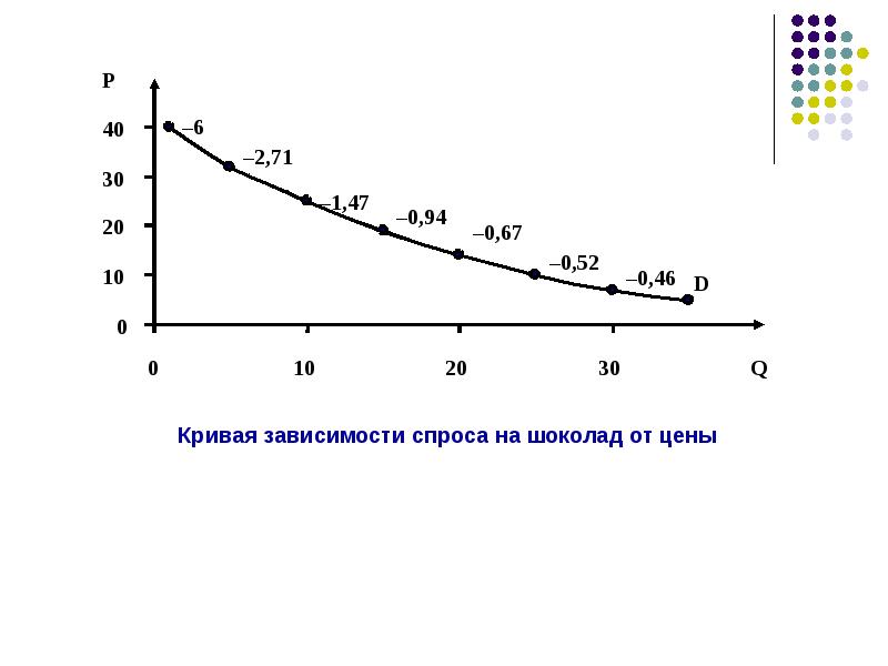 Спрос предложение график зависимости