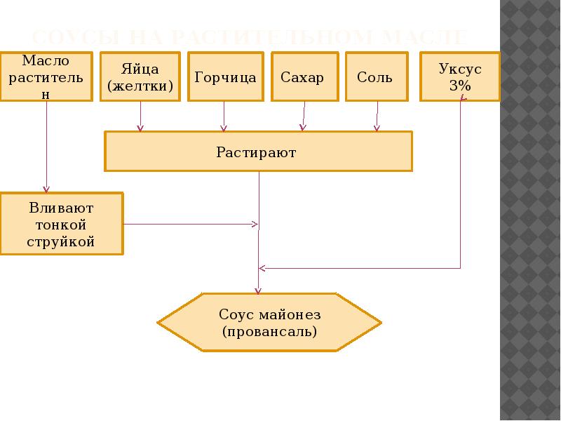 Составить технологическую схему приготовления соуса майонез