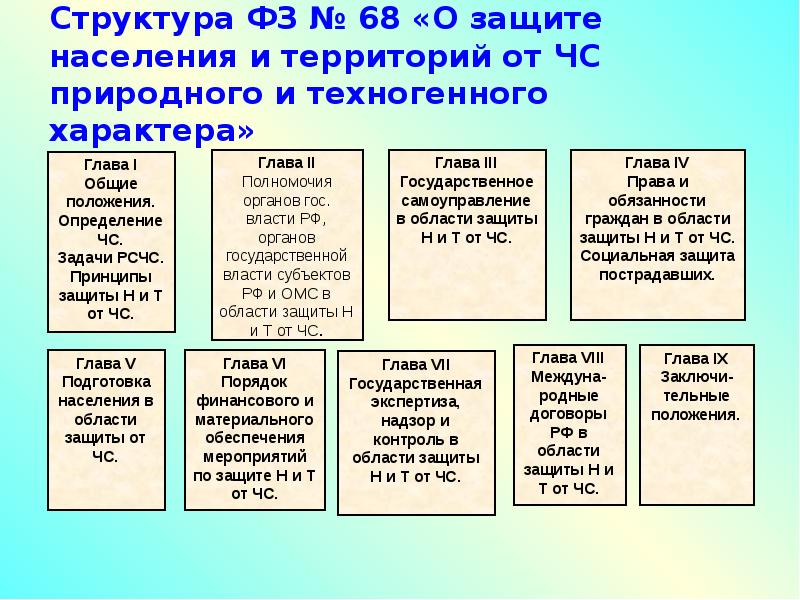 Структура федерального закона. Структура ФЗ 68. Структура 68 федерального закона. Структура закона о защите населения 68. Структура ФЗ защита населения.