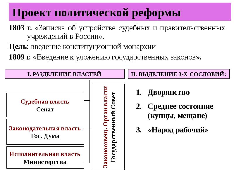 Конечная цель реформаторского проекта 1809г