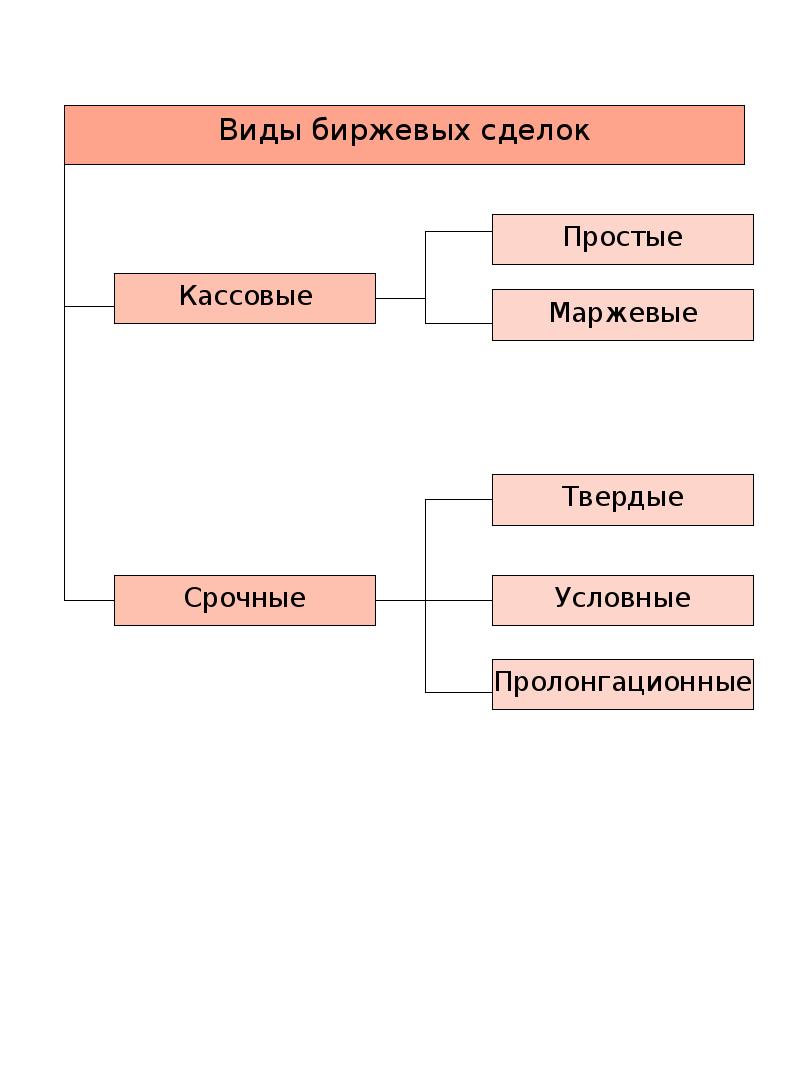 Презентация виды биржевых сделок