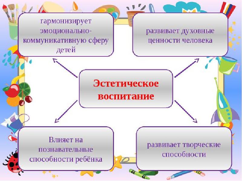 Художественно эстетическое развитие по фгос в доу презентация