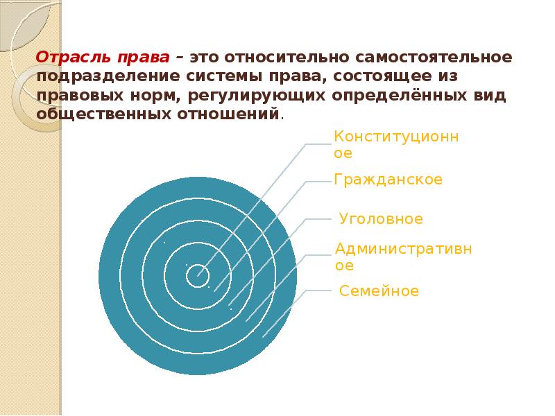 Самостоятельное подразделение. Отрасль права это относительно самостоятельное подразделение.