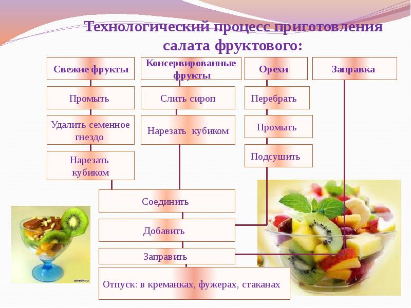 К какому типу можно отнести кулинарные проекты