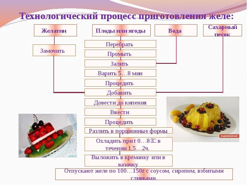 Технологическая карта десерта чизкейк