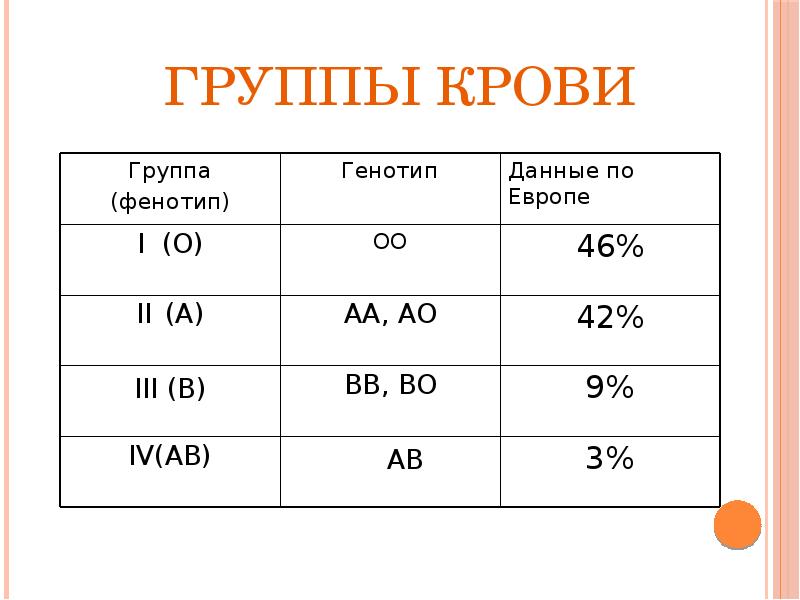 Группы крови Группы крови