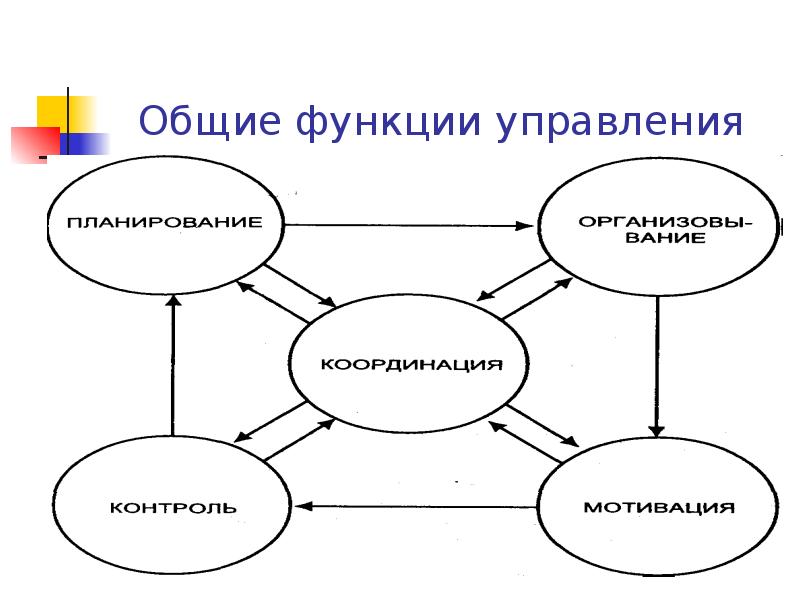Общие функции управления