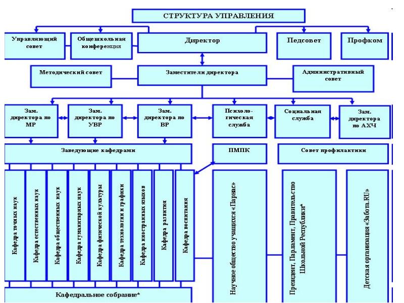 Элементы структуры организации. Структура управления. Элементы структуры управления. Структура отдела менеджмента. Структуры управления в менеджменте.