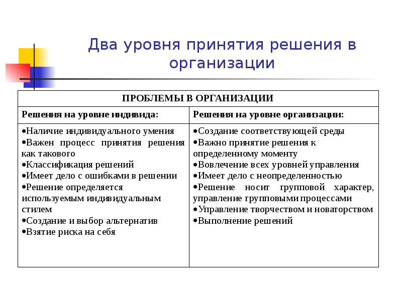 Два уровня принятия решения в организации