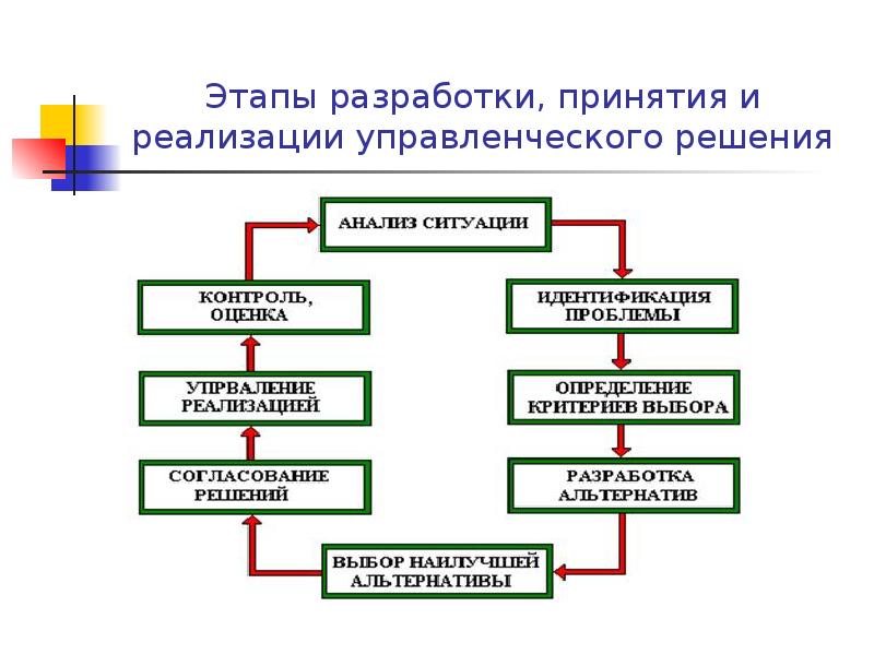 Этапы разработки, принятия и реализации управленческого решения