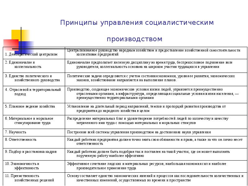 Принципы управления социалистическим производством