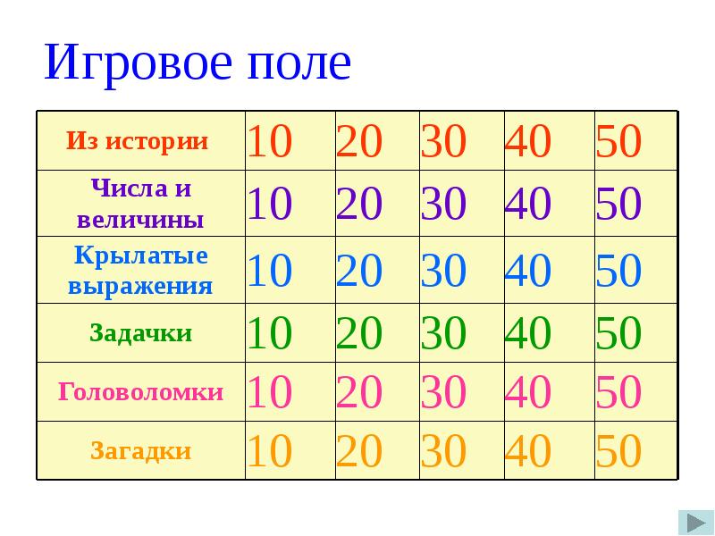 Своя игра презентация. Своя игра математика презентация.